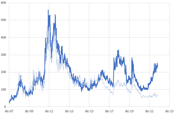 Spread e CDS